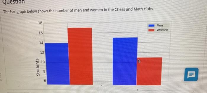 Question The bar graph below shows the number of men | Chegg.com