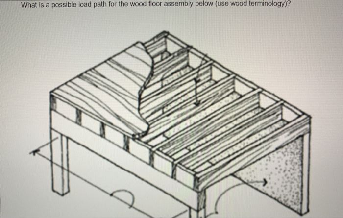 Solved What is a possible load path for the wood floor | Chegg.com