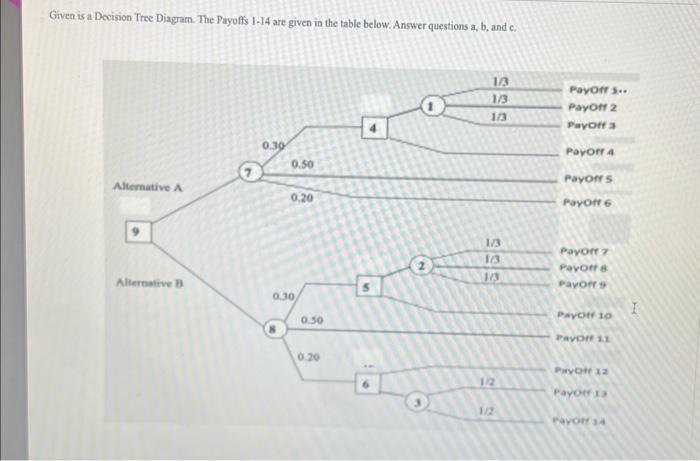 Solved Given is a Decision Tree Diagram. The Payoffs 1-14 | Chegg.com