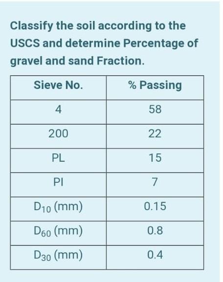 Solved Classify the soil according to the USCS and determine | Chegg.com