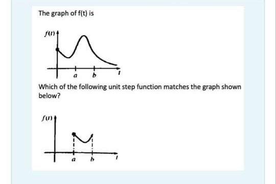 The graph of f(t) is Which of the following unit step | Chegg.com