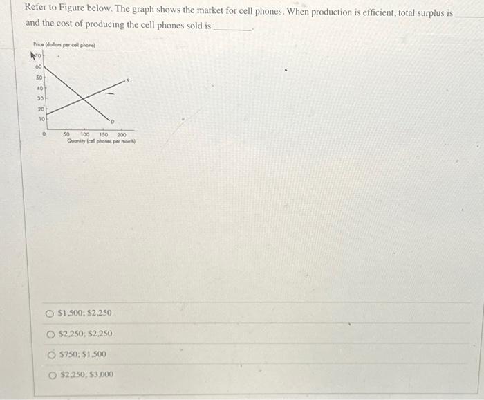 Solved Refer To Figure Below. The Graph Shows The Market For | Chegg.com