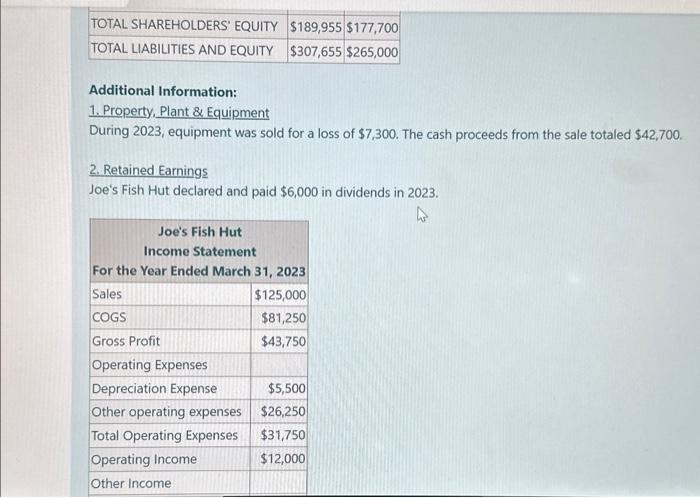 The balance sheet and income statement for Joe's Fish | Chegg.com