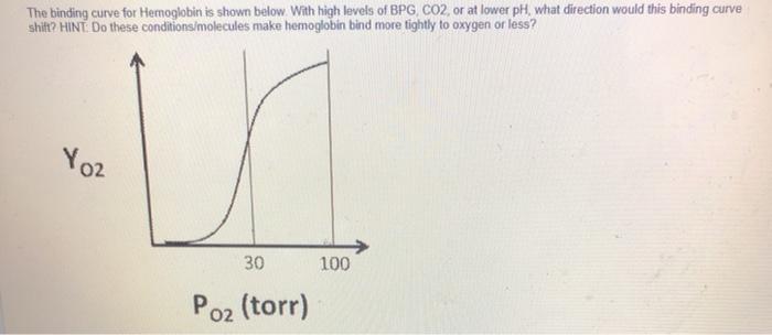 Solved The binding curve for Hemoglobin is shown below With | Chegg.com