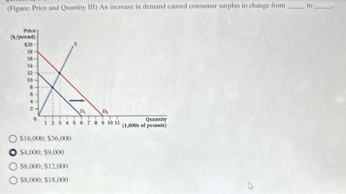 Solved (Figure: Price and Quantity III) An increase in | Chegg.com