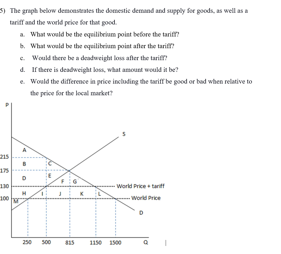 Solved The graph below demonstrates the domestic demand and | Chegg.com