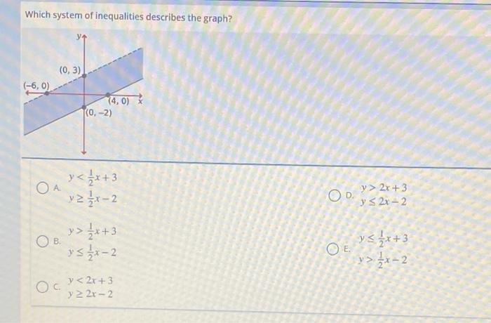 Solved Which System Of Inequalities Describes The Graph Chegg Com