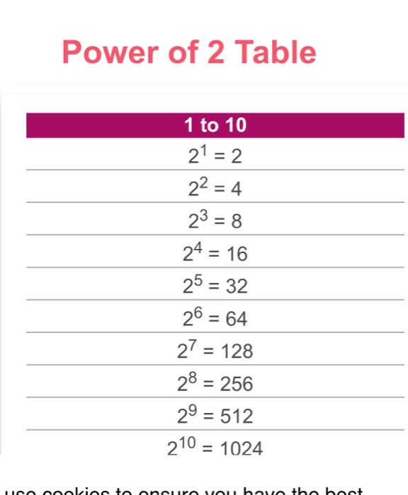 Solved 14 is not power of 2 ,is that because this table? | Chegg.com