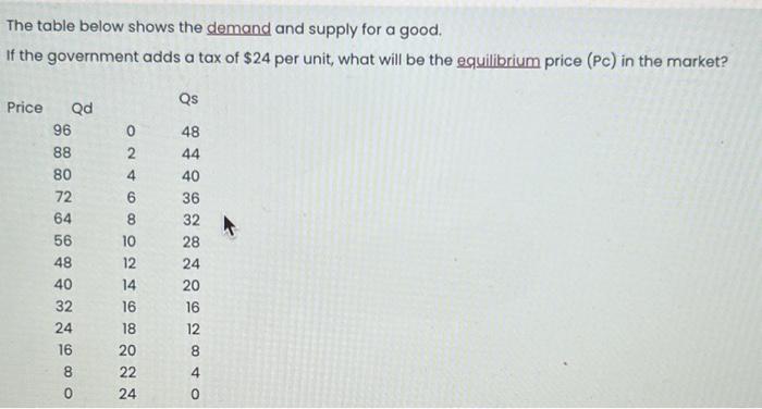 Solved The table below shows the demand and supply for a | Chegg.com