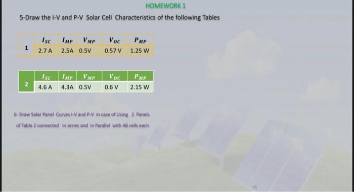 5-Draw the I-V and P-V Solar Cell Characteristics of the following Tables
6- Draw Solar Panel Curves I-V and P.V in case of U
