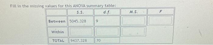 Solved Fill in the missing values for this ANOVA summary | Chegg.com
