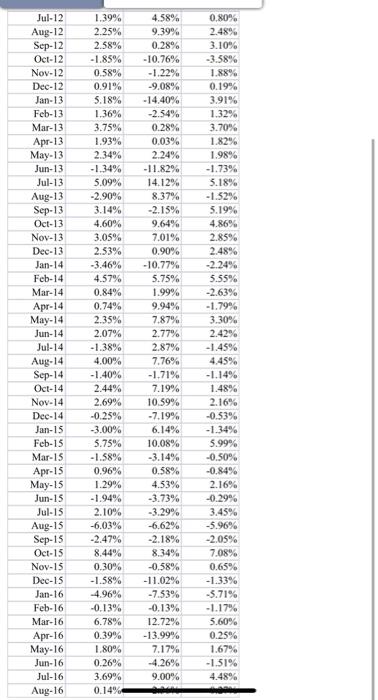 Use the data given in the tab 