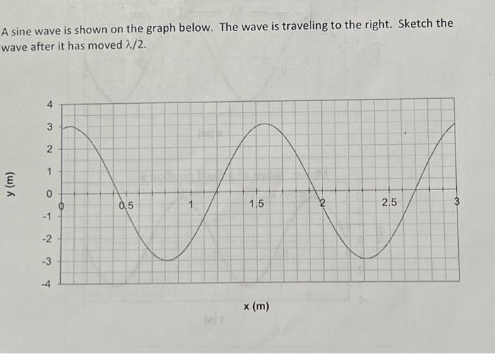 Solved A sine wave is shown on the graph below. The wave is | Chegg.com