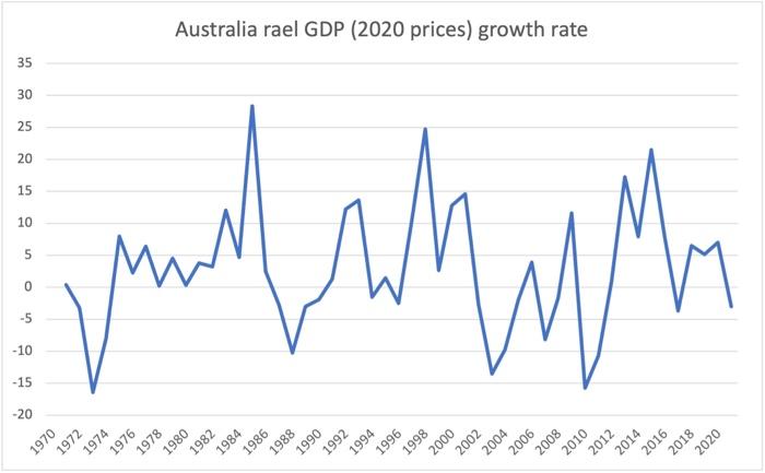 Solved Analyze GDP over time in Australia by using this | Chegg.com