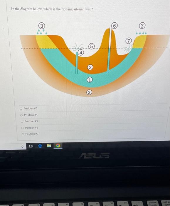 Solved In the diagram below, which is the flowing artesian | Chegg.com
