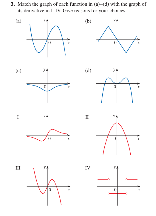 Match the graph of each function in (a)-(d) ﻿with the | Chegg.com