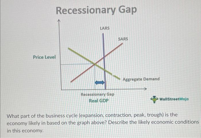 Recessionary Gap
IStreetMojo
What part of the business cycle (expansion, contraction, peak, trough) is the economy likely in