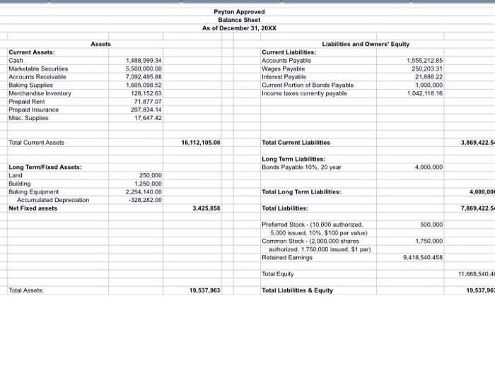 Peyton approved balance sheet as of december 31, 20xx liabilities and owners equity assets current assets: current liabiliti