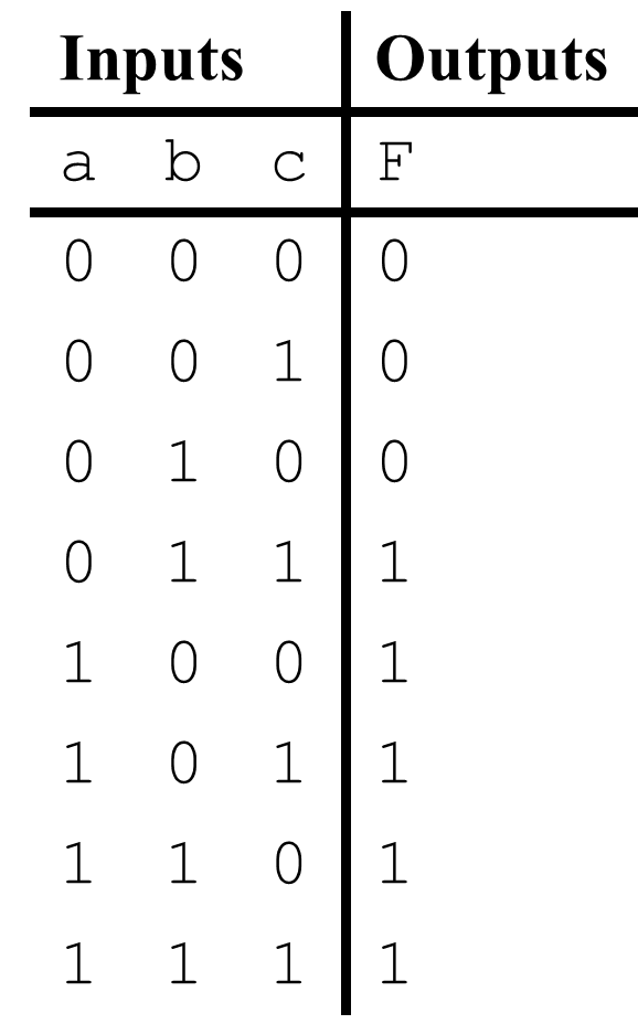 Solved: Show how to implement on a 3-input 2-output lookup tabl ...