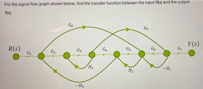 Solved For the signal flow graph shown below, find the | Chegg.com