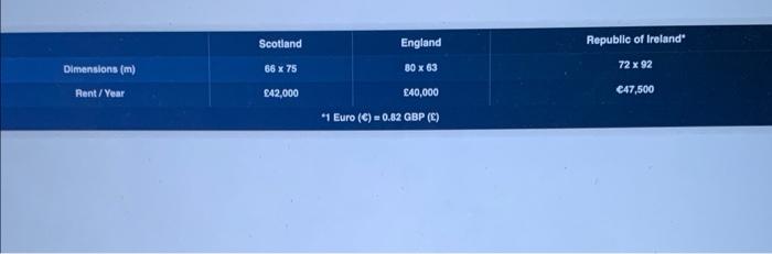 Solved Scotland England Republic of Ireland 66 x 75 | Chegg.com