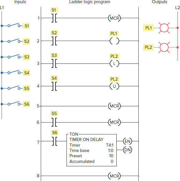 the main function of the ladder logic program is to control outputs based on ______ conditions