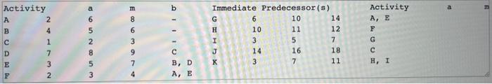 \begin{tabular}{|llllllllll}
\hline Activity & a & m & b & Immediate Predecessor(s) & Activity \\
A & 2 & 6 & 8 & \( - \) & G