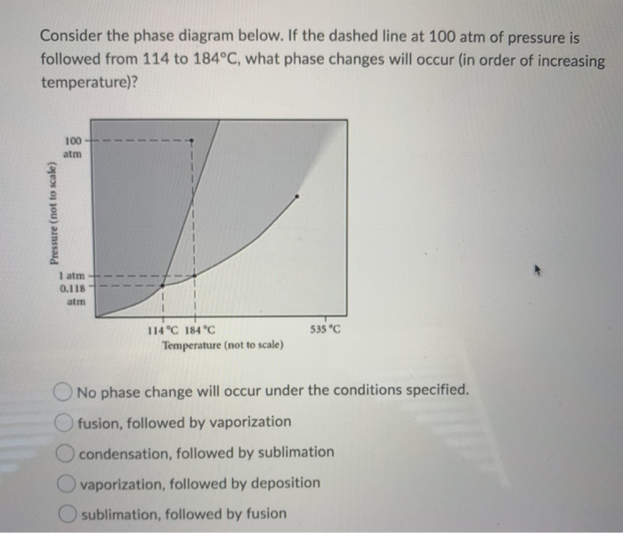 Solved Consider the phase diagram below. If the dashed line | Chegg.com