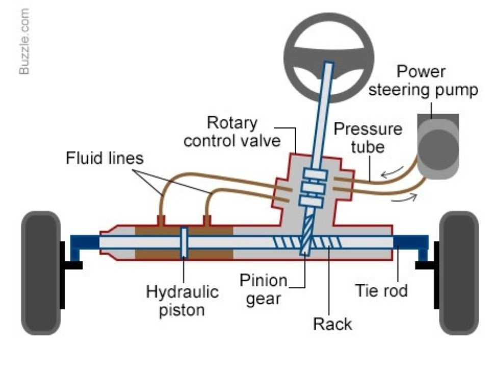 An automobile steering system is shown in the