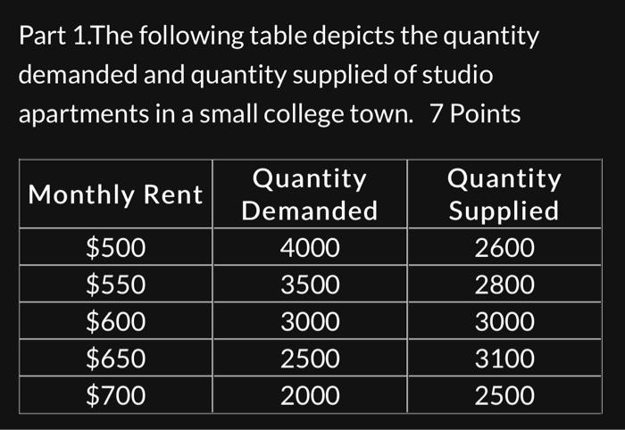 Solved Part 1.The following table depicts the quantity | Chegg.com