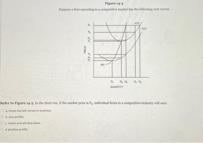 Solved Figure 14-3 Suppose a firm operating in a competitive | Chegg.com