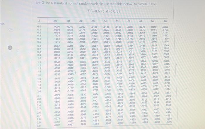 Solved Let Z be a standard normal random variable use the | Chegg.com