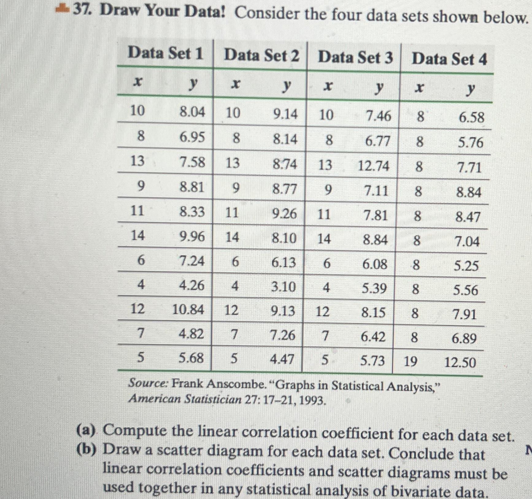 Solved Draw Your Data! Consider the four data sets shown | Chegg.com