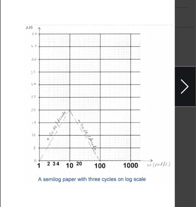 Solved Use the Bode plot approximation to get the decibel | Chegg.com