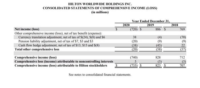 MARRIOTT INTERNATIONAL, INC. CONSOLIDATED STATEMENTS | Chegg.com