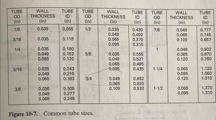 Solved 10-34E . What minimum commercial - size tubing with a | Chegg.com