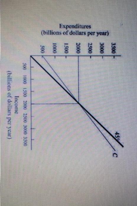 Solved Question 1 (GRAPH IS PROVIDED)At An Income Level Of | Chegg.com