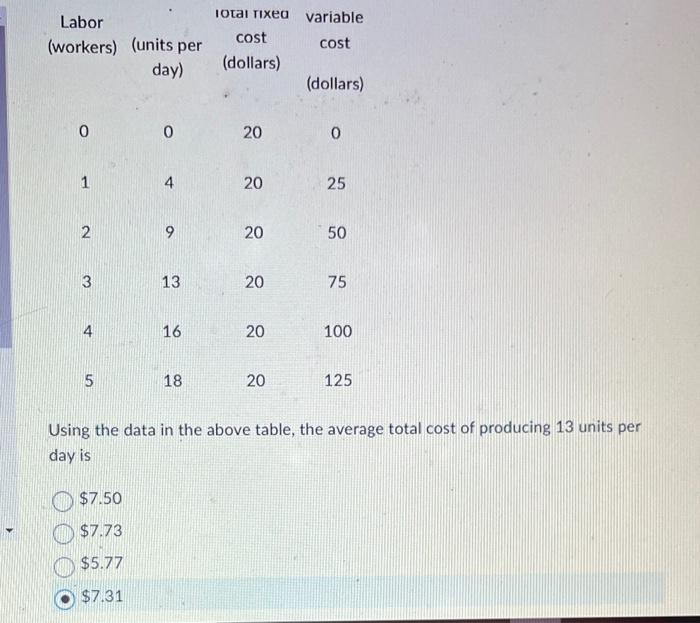 Solved Using the data in the above table, the average total | Chegg.com