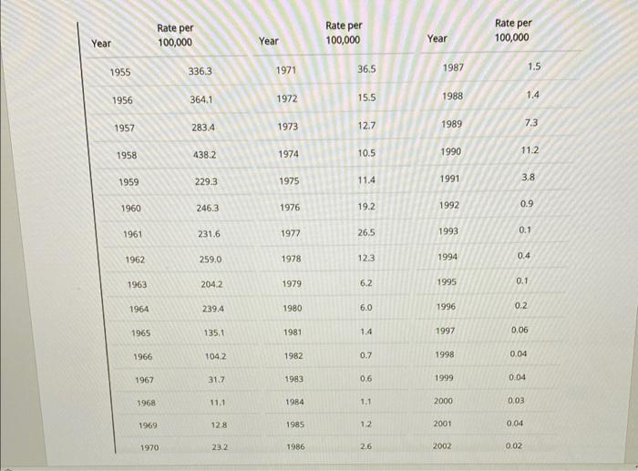 Solved 1. Construct a line graph of rate by year. Use | Chegg.com