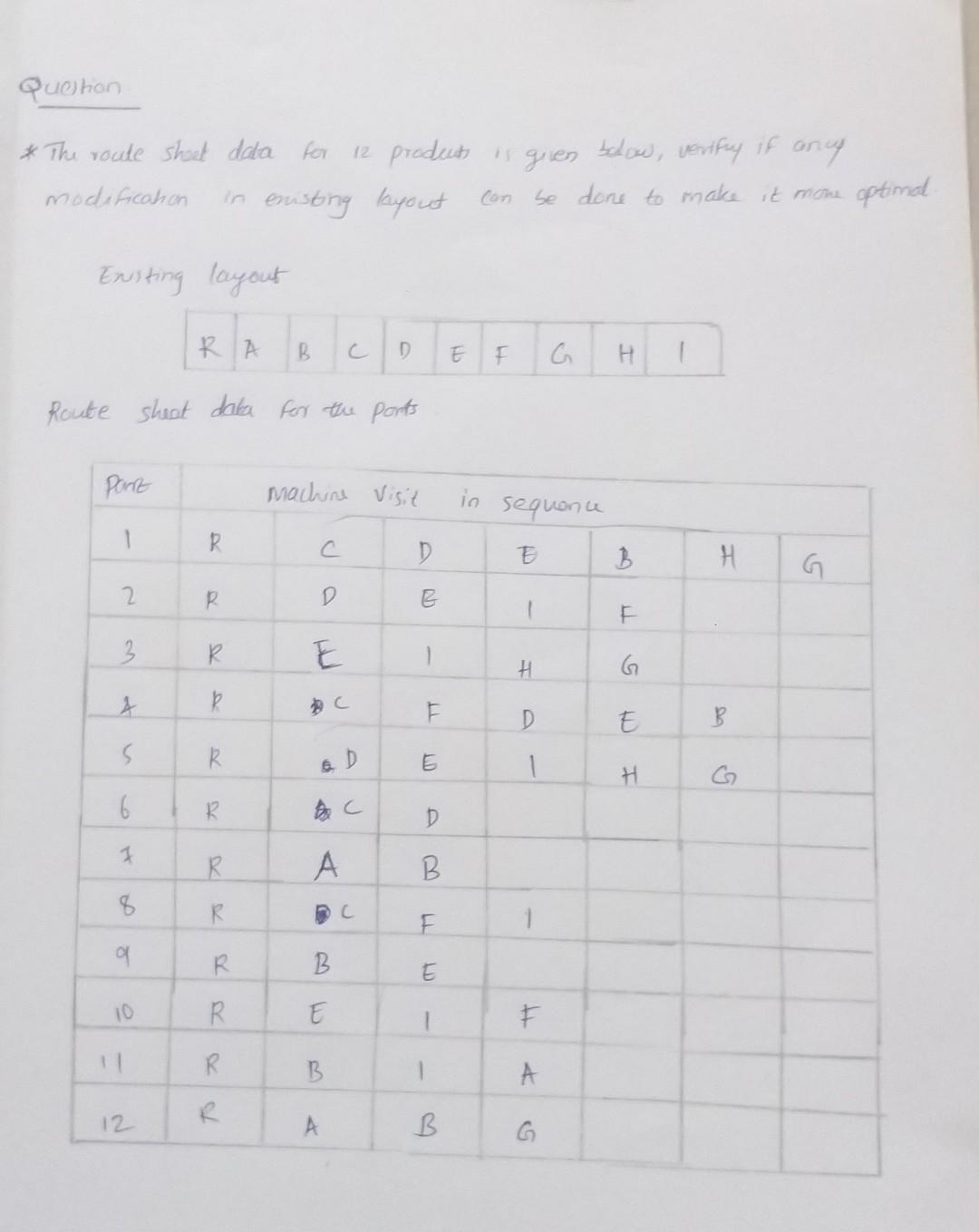 Solved Question * The route sheet data for 12 prodects is