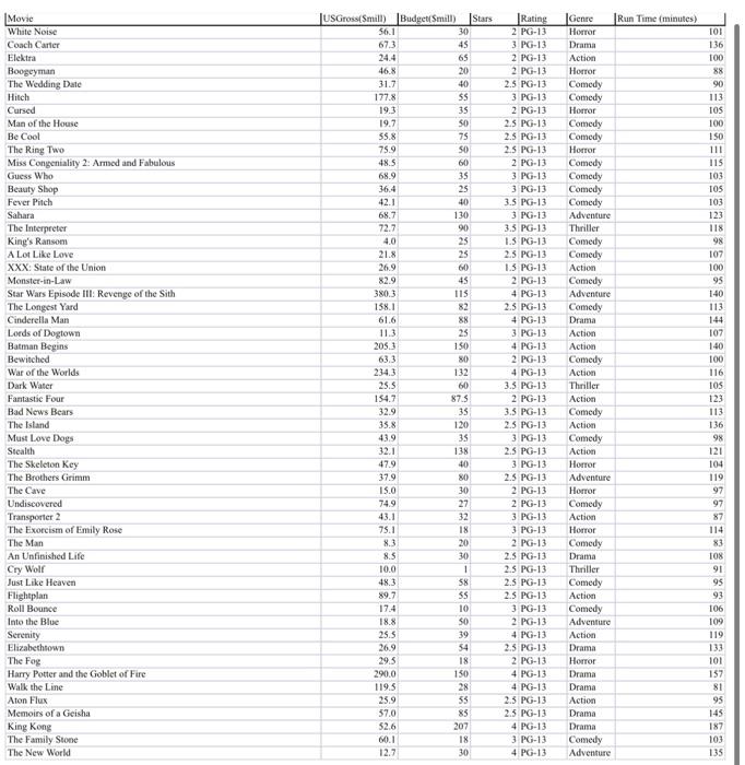 this-excel-file-pg-13-movies-shows-data-for-56-pg-13-chegg