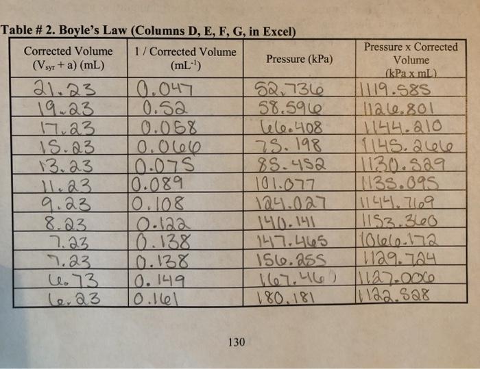 Table #2. Boyle's Law (Columns D, E, F, G, in Excel) | Chegg.com