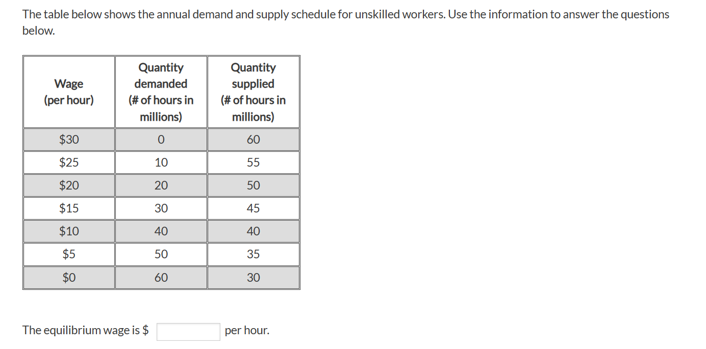Solved The table below shows the annual demand and supply | Chegg.com