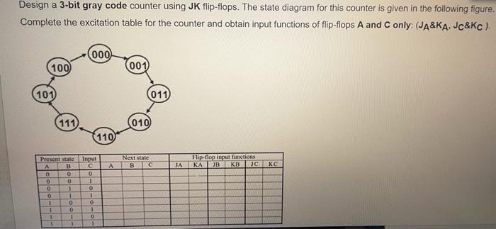 Solved Design a 3-bit gray code counter using JK flip-flops. | Chegg.com
