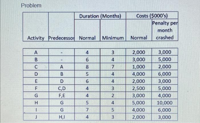 Problem Duration (Months) Costs ($000s) Penalty per month Normal crashed Activity Predecessor Normal Minimum IN A B с D E F