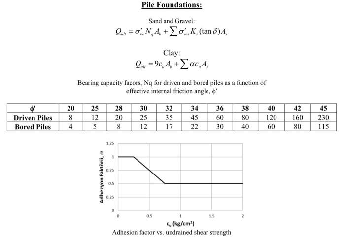 Solved This is a FOUNDATİON ENGINEERING question. I need | Chegg.com