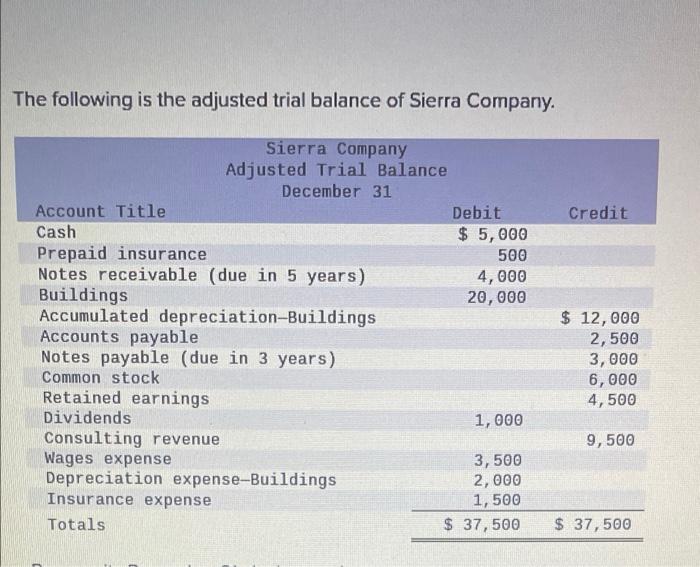 The following is the adjusted trial balance of Sierra Company.
Sierra Company
Adjusted Trial Balance
December 31
Account Titl