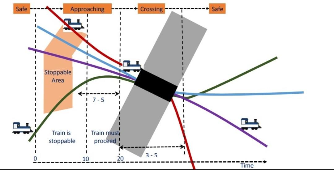 Solved above a sample diagram of train platform with a | Chegg.com
