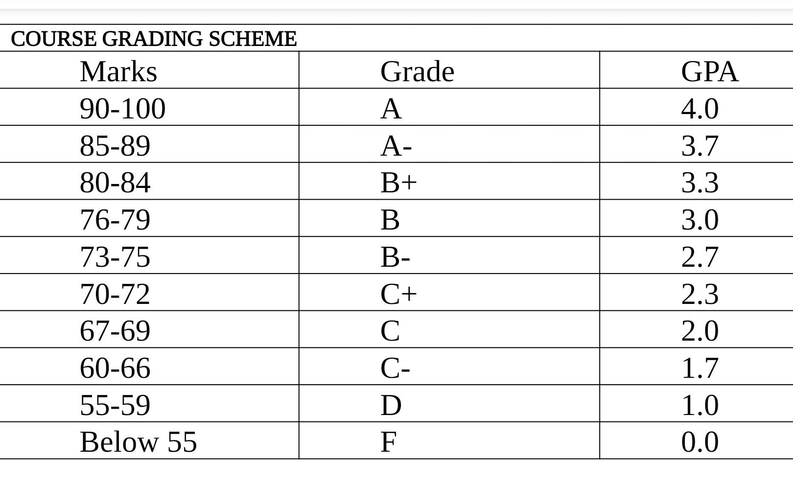 1.0 GPA is equivalent to 65-66% or D grade.