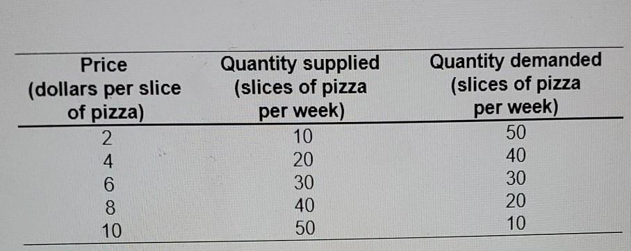 Solved The demand and supply schedules for pizza are in the | Chegg.com